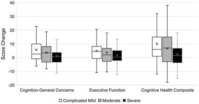 Responsiveness of the Traumatic Brain Injury Quality of Life Cognition Banks in Recent Brain Injury